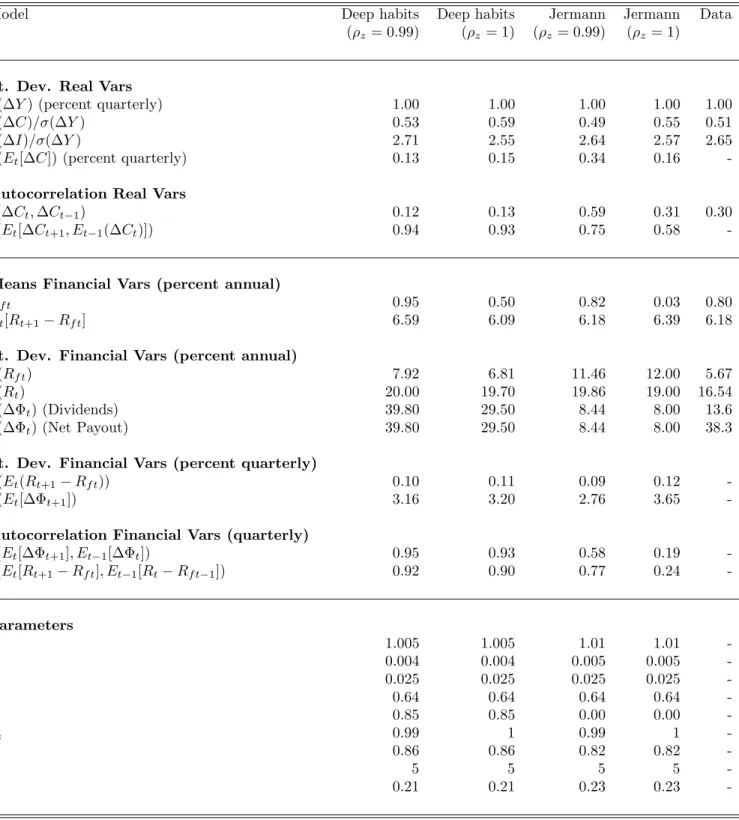 Table 4: Comparing the deep habits model to the standard one sector habit model with production.