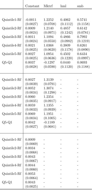 Table 5: Quintile portfolios sorted on the lagged consumption surplus ratio