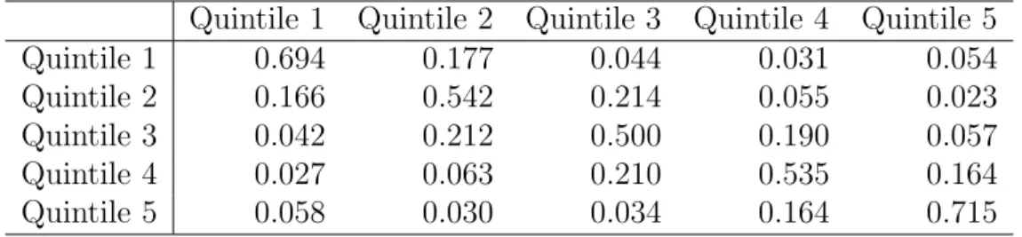 Table 9: Markov Probabilities