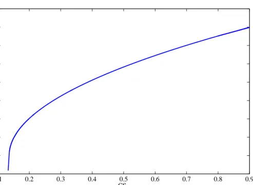 Figure 2: Consumption Surplus Ratios and Expected Excess Returns The graph plots the values of the consumption surplus ratios C it = C it C −θS it