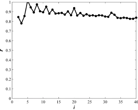 Figure 2 : Logarithmic graph of absolute coefﬁcients | f i | of rational Chebyshev functions in approximate