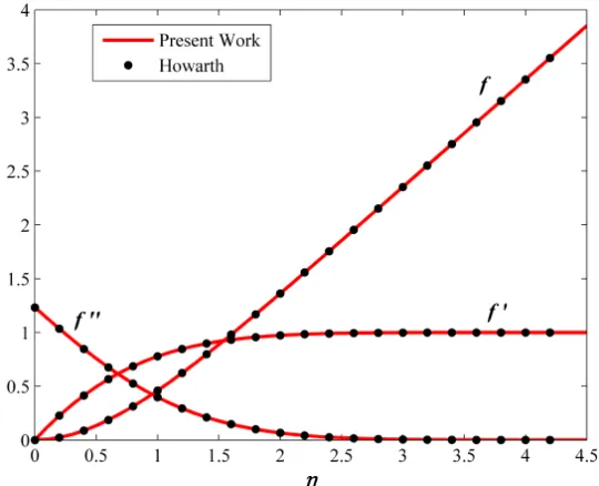 Figure 4 : Graphs of f ( η ) f , (′ η ) and f′ ′ ( η ) calculated by the RCC method (N=40 L ,=.4 43) andHowarth work [21]