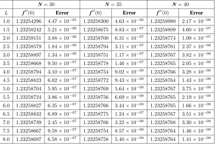 Table 4: Approximation of f ( η ) for present method, [2], [3] and Runge-Kutta method