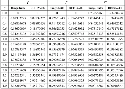 Table 5: Comparison between RCC solution and Runge-Kutta solution for f ( η ) , f (′