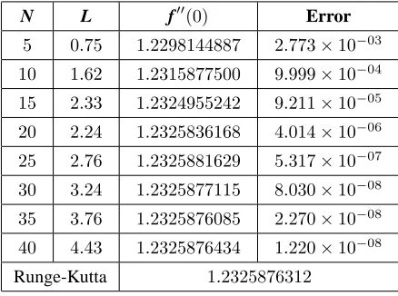 Table 1: Numerical results for the f′ ′ ( 0) and their absolute errors for several values of N