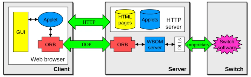 Figure 1: PBX management architecture