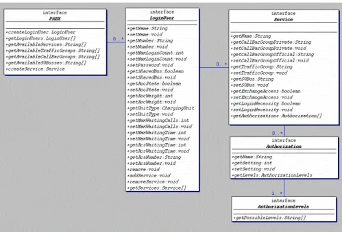 Figure 2: Information model