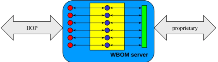 Figure 4: Internal realization of the server