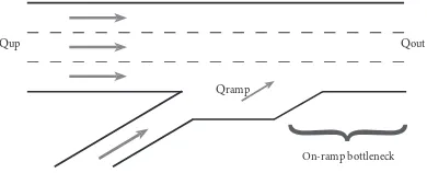 Figure 3.1 Schematic indication of an on-ramp bottleneck. Three ingredients for congested trafﬁcare available; high trafﬁc volume (Qup +Qramp), a spatial inhomogenity (merging lane drop) andperturbations caused by the merging vehicles.