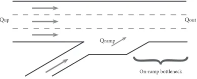 Figure 3.1 Schematic indication of an on-ramp bottleneck. Three ingredients for congested trafﬁcare available; high trafﬁc volume (Qup +Qramp), a spatial inhomogenity (merging lane drop) andperturbations caused by the merging vehicles.