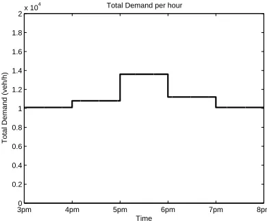 Figure 6.2 Used demand in the simulation software. Demand includes all inﬂow locations (on-ramps and mainline) and all vehicle types.