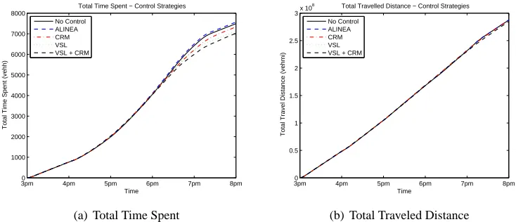 Figure 6.3 Results of the microsimulation performance of the different control strategies
