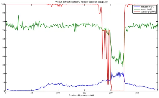 Figure A.2 Product Limit Method and Weibull distribution function for breakdown, based on dataof March 27, 2013 until April 3, 2013