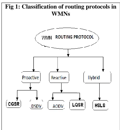 Fig 1: Classification of routing protocols in WMNs 