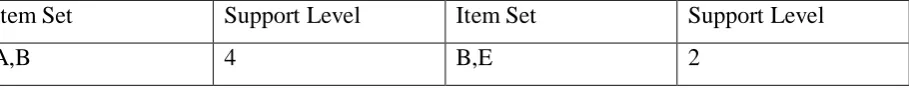 Table 1: Candidate Item sets C1 Frequent Item sets L1 