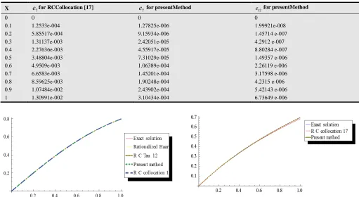 Table 3. Comparison between absolute error functions obtained by present method and R C collocation method for y(x)of Example 3 