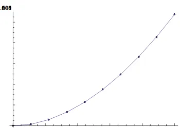 Table 4. Comparison between Exact solution and approximate solutions obtained by present method for y(x)of Example 4 