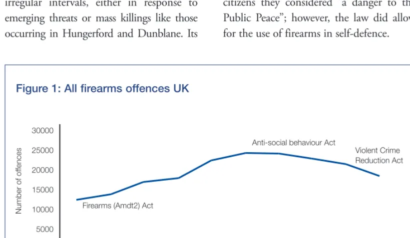 Figure 1: All firearms offences UK