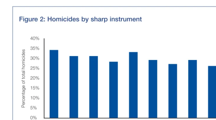 Figure 2: Homicides by sharp instrument