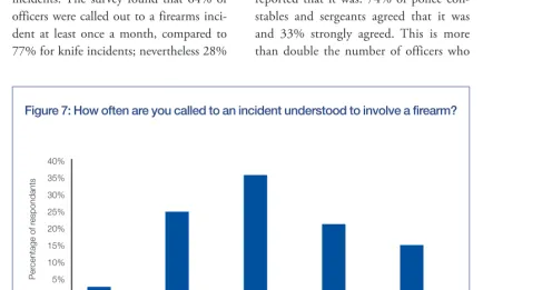 Figure 6: How often are you called to an incident understood to involve a knife?