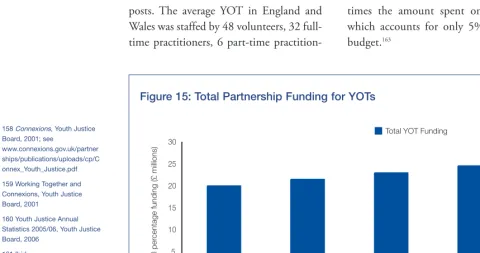 Figure 15: Total Partnership Funding for YOTs