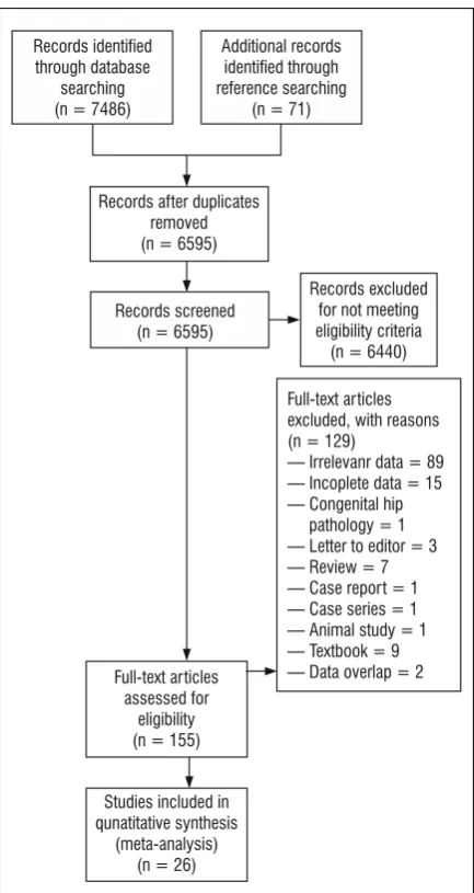 Figure 1. Preferred Reporting Items for Systematic Reviews and Meta-Analyses (PRISMA) flowchart of the study identification  process of studies included in the meta-analysis.