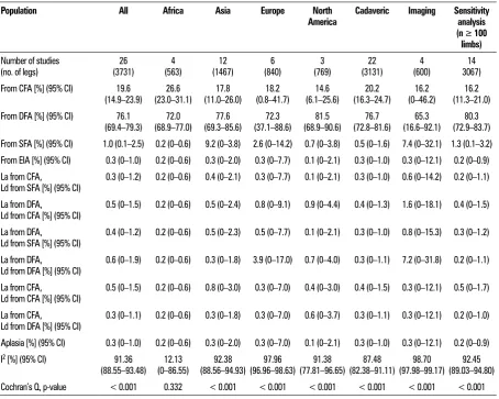 Table 3. Prevalence of the various types of CFA origins of the LCFA with subgroups and sensitivity analyses 
