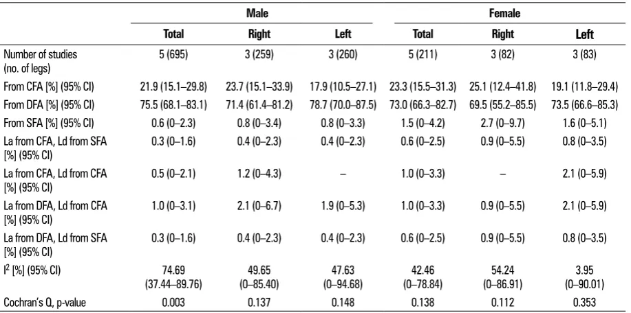 Table 5. Prevalence of the various types of CFA origins of the LCFA according to gender 