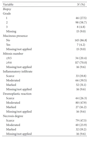 Table 2: Biopsies characteristics.