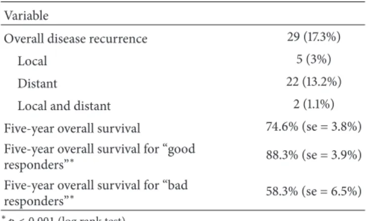 Table 4: Clinical long term outcome (follow-up median: 59 months;