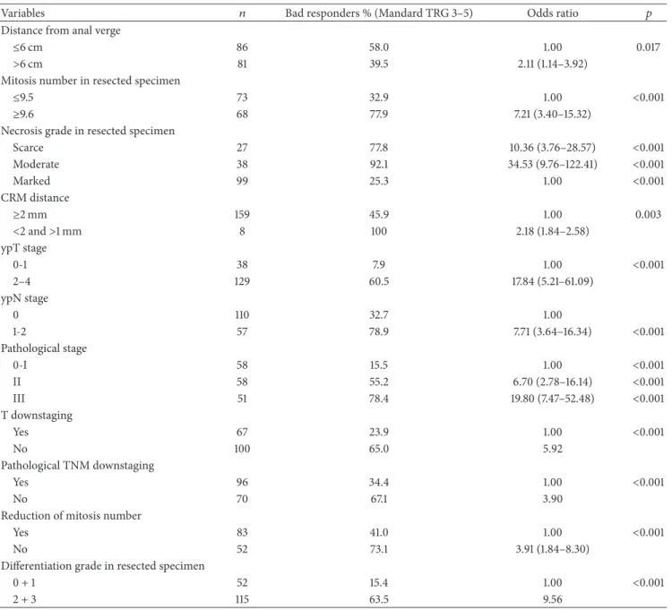 Table 5: Predictive value of clinical and pathological characteristics to Mandard response (univariate analysis).