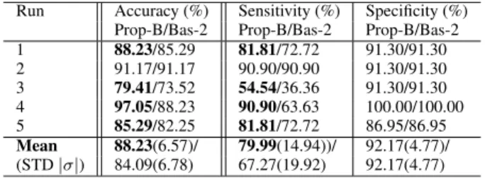 TABLE 4. Test results on the dataset in the 5 runs from the proposed method where the training dataset consisted of (S3 + S4 + S5); and from the baseline-2 method where the training dataset only consisted of (S3)