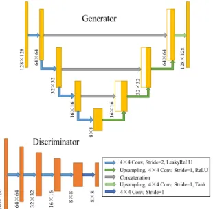 FIGURE 3. Architectures of the generator and discriminator used in the pairwise GAN. In the generator, the number of filters for each convolutional layer is set to 32, 64, 128, 256, 128, 64, 32, 1 respectively.