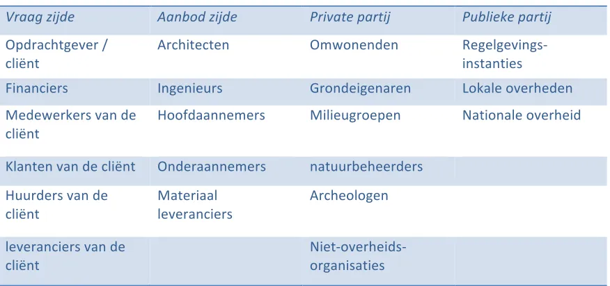 Tabel 5: Stakeholders bouwproject (Winch, 2009) 