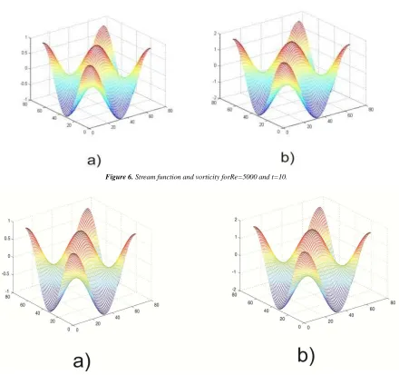 Figure 5. Streamlines and vorticity contours for Re=5000 and t=10. 
