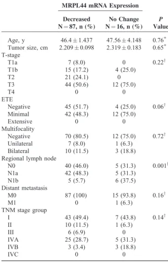 TABLE 1. Clinicopathological Characteristics of Patients With PTC According to Expression of MRPL44 mRNA
