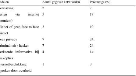 Tabel 4 Nadelen van het internet 