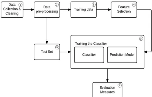 Figure 2: Architecture for Proposed Model 