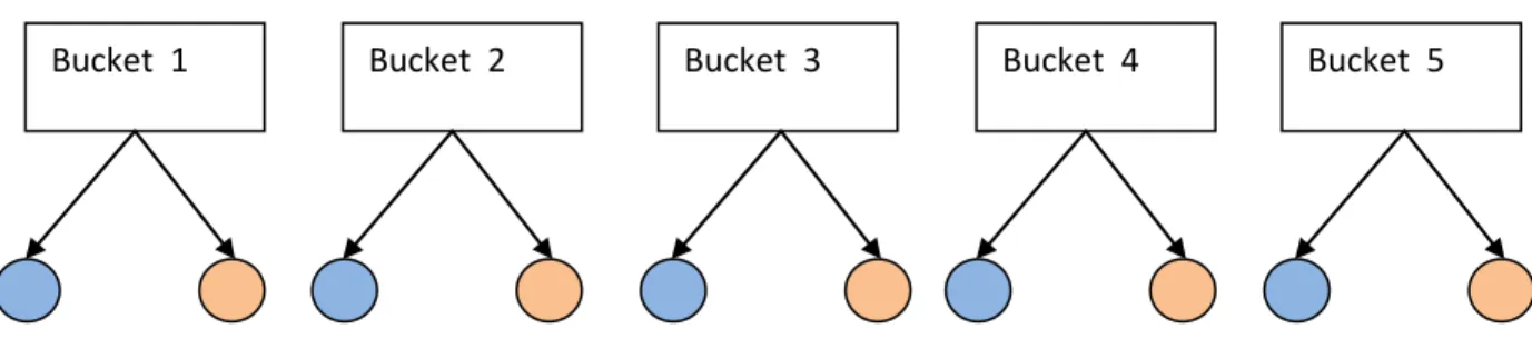 Figure 3: Data Buckets and Sampling 