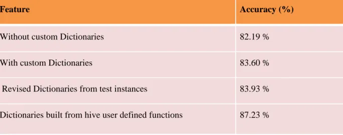 Table 4: Experiments with custom dictionaries for SGD classifier 