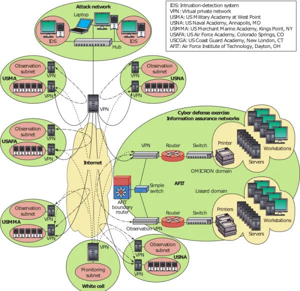 Figure 3.2. CDX Network Architecture [32]