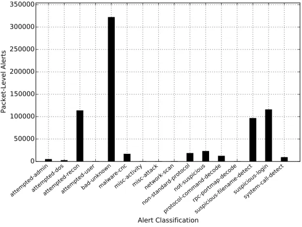 Figure 3.4. CDX Data Packet-Level Alert Classification Metrics
