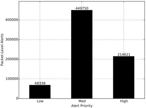Figure 3.5. CDX Data Packet-Level Alert Priority Metrics