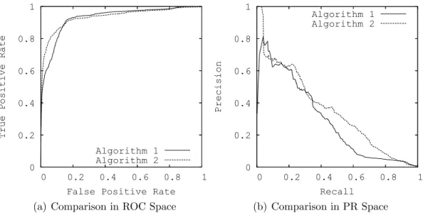 Figure 3.11. Comparing Algorithms in ROC vs PR Space [14]