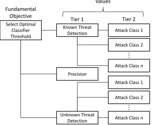 Figure 3.14. VFT Intrusion Detection Hierarchy