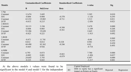 Table 4: coefficient for predictors of performance 