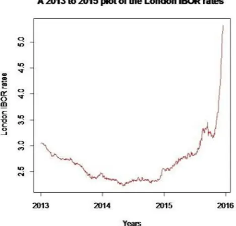 Figure 1. Kenyan IBOR and London IBOR Rates. 