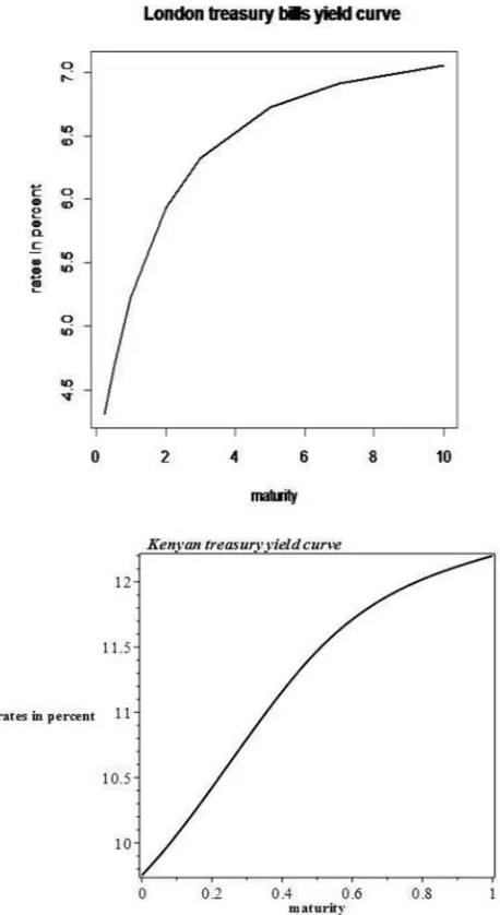 Figure 2. Kenyan IBOR and London IBOR  yield curves (zero rate). 