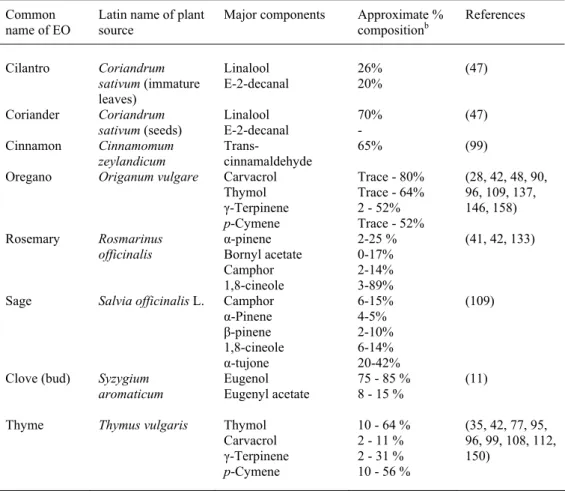 Table 1. Major components of selected a  EOs that exhibit antibacterial properties. 