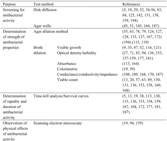 Table 3. Test methods used to measure the antibacterial activity of EOs and their constituents